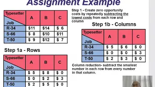 Assignment Method