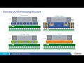 Advancement in 2 5D and 3D Semiconductor Packaging Technologies