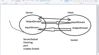 13 Java Socket Programming Part 1 - Pashto