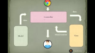 Codeigniter Tutorial for beginners - 2