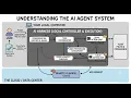 What is an AI agent and an AI harness Launchpad Lab