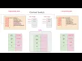Java Concurrency and Multithreading - Context Switch Thread scheduling
