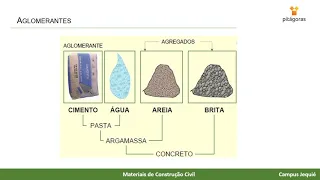 Materiais de Construção Civil - Aglomerantes Parte I