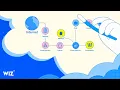 Wiz Intro Secure everything you build and run in the cloud
