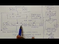 6 Unsigned Multiplication of Binary Numbers Hardware Implementation Example