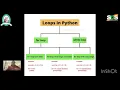 Looping in python Problem solving using python SNS Institutions