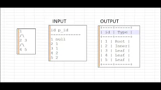 SQL Interview Question Printing tree information