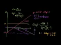 Bode plot Magnitude plot