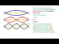 Normal Modes