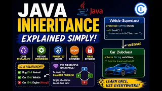 Learn Java Inheritance in 7 Minutes Superclass Subclass Super Keyword