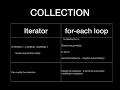 JAVA INTERVIEW QUESTIONS AND ANSWERS Collection Iterator vs for each loop