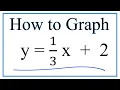 How to Graph y 2