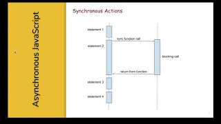 2 Synchronous vs Asynchronous in JavaScript