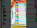 Multiplication Tables Chart Project Tables Chart Maths TLM project Math poster making