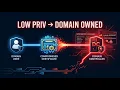 Certighost CVE Analysis From Domain User to Full Active Directory Compromise