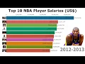 Top 10 NBA Player Salaries 1990-2021