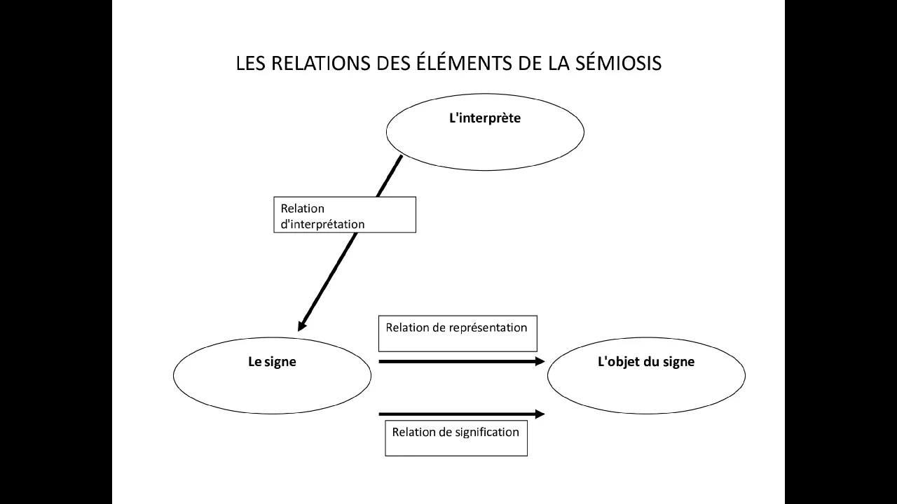 sémiotique 1ère partie s6