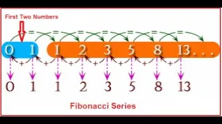 Fibonacci Series Printing Programming in C Print N terms Using Do While Loop