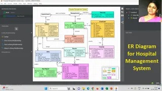 ER Diagram for Hospital Management System StarUML