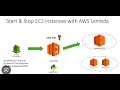Save Cost By Automating ec2 start stop using lambda