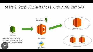 Save Cost By Automating ec2 start stop using lambda