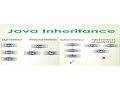 11-Core Java Tutorial Inheritance Hierarchical Multilevel Eclipse example