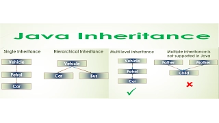 11-Core Java Tutorial Inheritance Hierarchical Multilevel Eclipse example