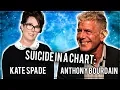 Anthony Bourdain and Kate Spade Suicide in a Chart