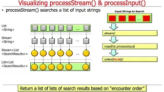 Java Sequential SearchStreamGang Example Visualizing Hook Methods