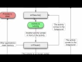 Android Application Development Tutorial 16 Activity Life Cycle YouTube