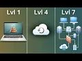 Every Level of Backup Explained Worst to Best