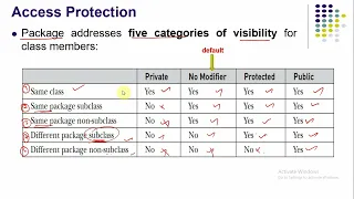 Access Protection in Java Package