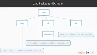 Java 9 Performance Optimization Modularization Creating Simple Multi-Package Proj packtpub com