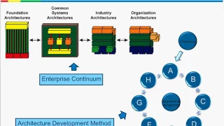 D011 Describe your Business Architecture Using TOGAF in Government Enterprise Architecture 201011