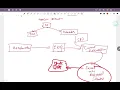 Episode 5 Building OS From Scratch Interrupt Handling