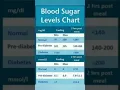 Download Lagu Blood sugar levels chart #shorts