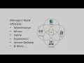 Introduction to Facility Management
