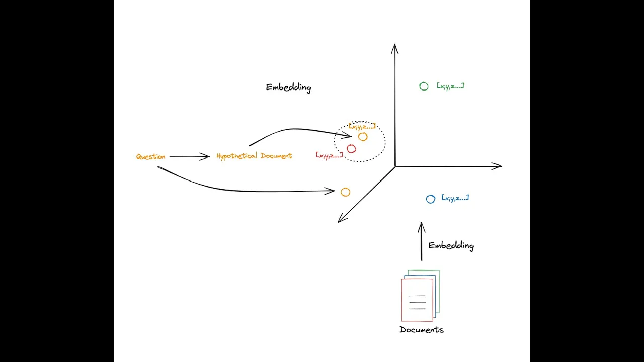 RAG from scratch: Part 9 (Query Translation -- HyDE)