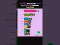 Download Lagu K-POP Music singer Group Spotify Daily followers - July 2025 #blackpink #bts