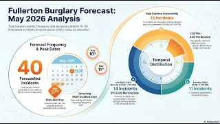 Fullerton Burglary Tactical Forecast May 2026