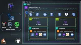 Deploy Production-Ready EKS Cluster with Terraform GitHub Actions AWS DevOps Tutorial