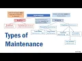 Types of Maintenance Explained - Reactive Preventive Predictive