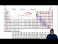 The Groups of the Periodic Table Simplified