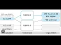 SAP - SUM TOOL STARTING AND SUM TOOL PROGRESSING