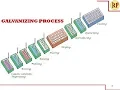 Galvanizing process Hot dipping Corrosion control
