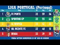 Liga Portugal Portugal Table - End of Matc ay 22 of 2025-26 season FC Porto at the top