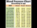 Download Lagu Blood pressure chart according to ages #shorts