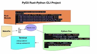 Building a Rust Python CLI with pyo3 and Python Fire