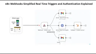 n8n Webhooks Simplified Real Time Triggers and Authentication Explained