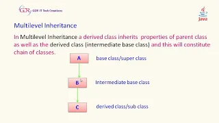 Multilevel Inheritance in Java in Telugu